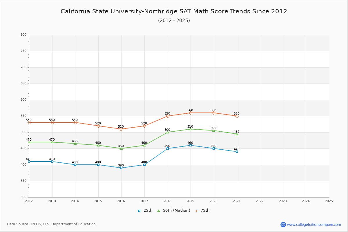 California State University-Northridge SAT Math Score Trends Chart