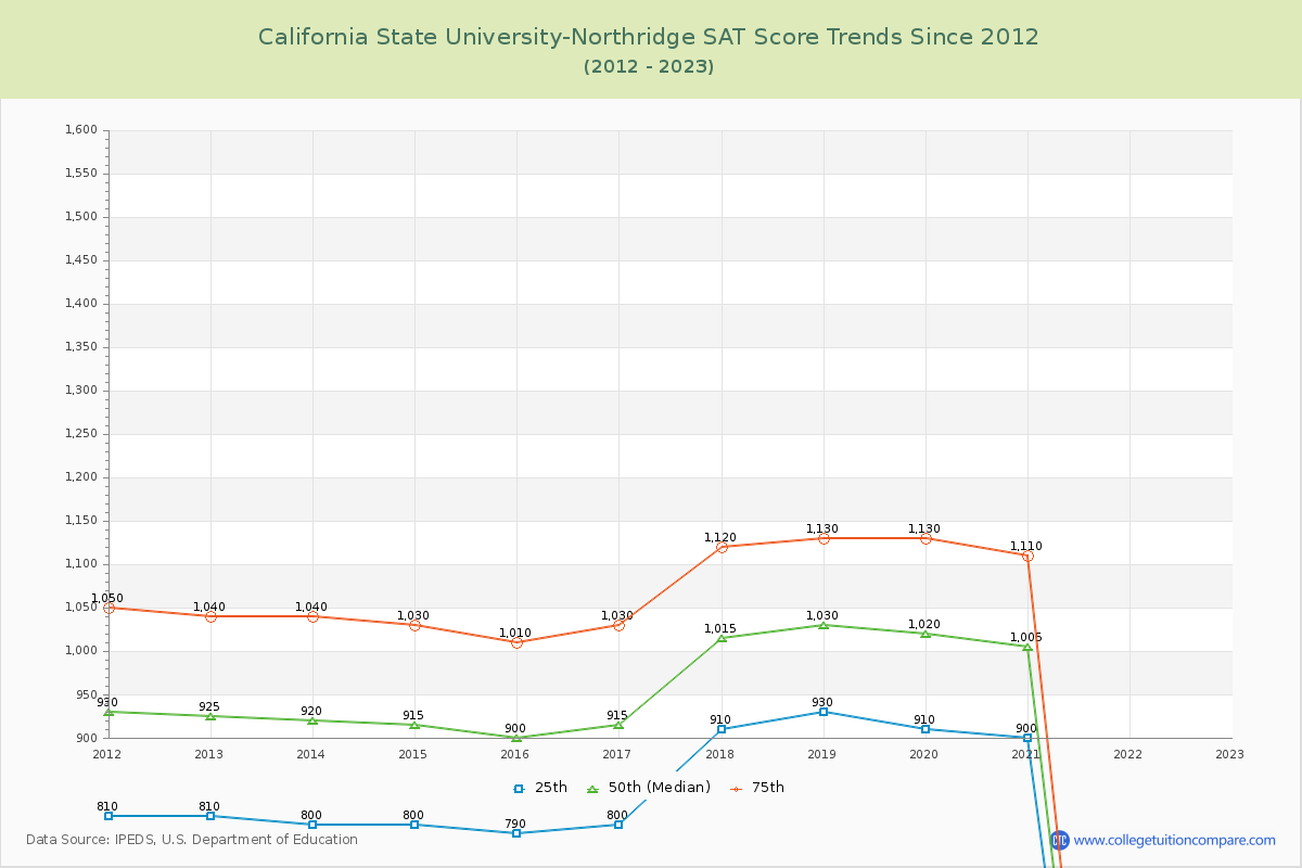 California State University-Northridge SAT Score Trends Chart