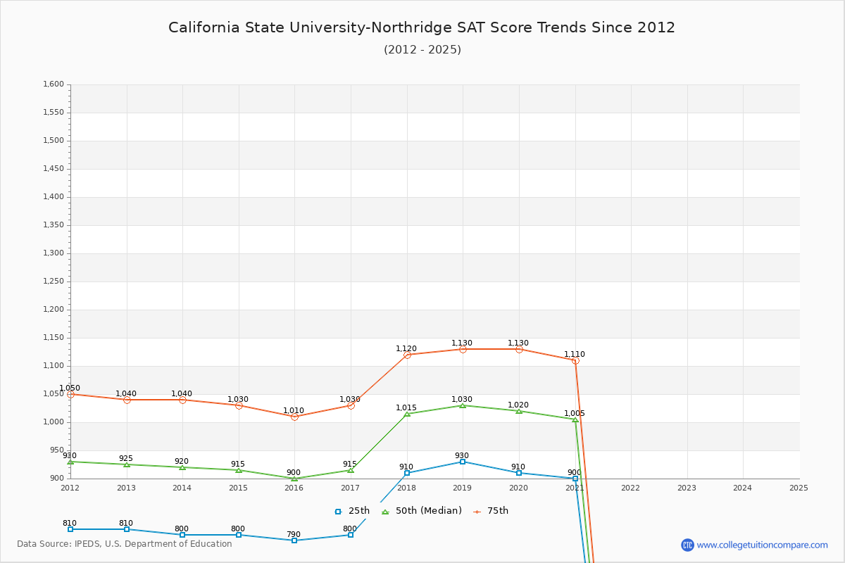 California State University-Northridge SAT Score Trends Chart