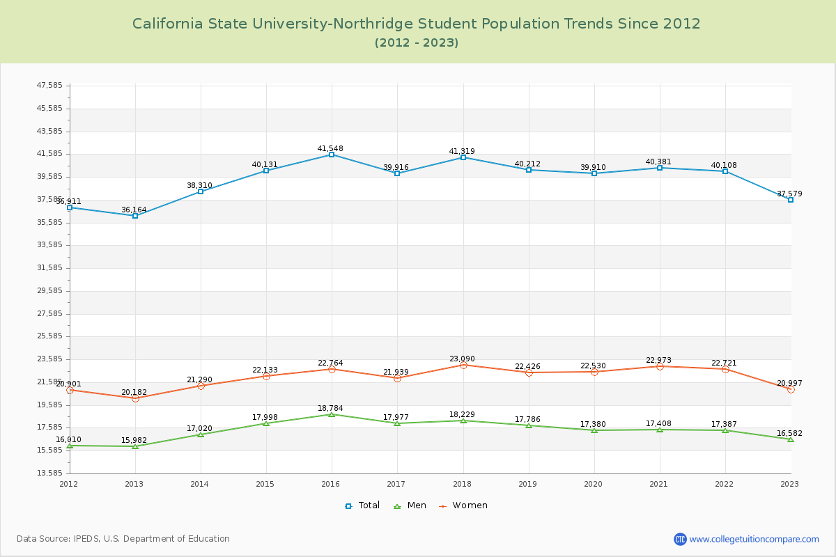 California State University-Northridge Enrollment Trends Chart