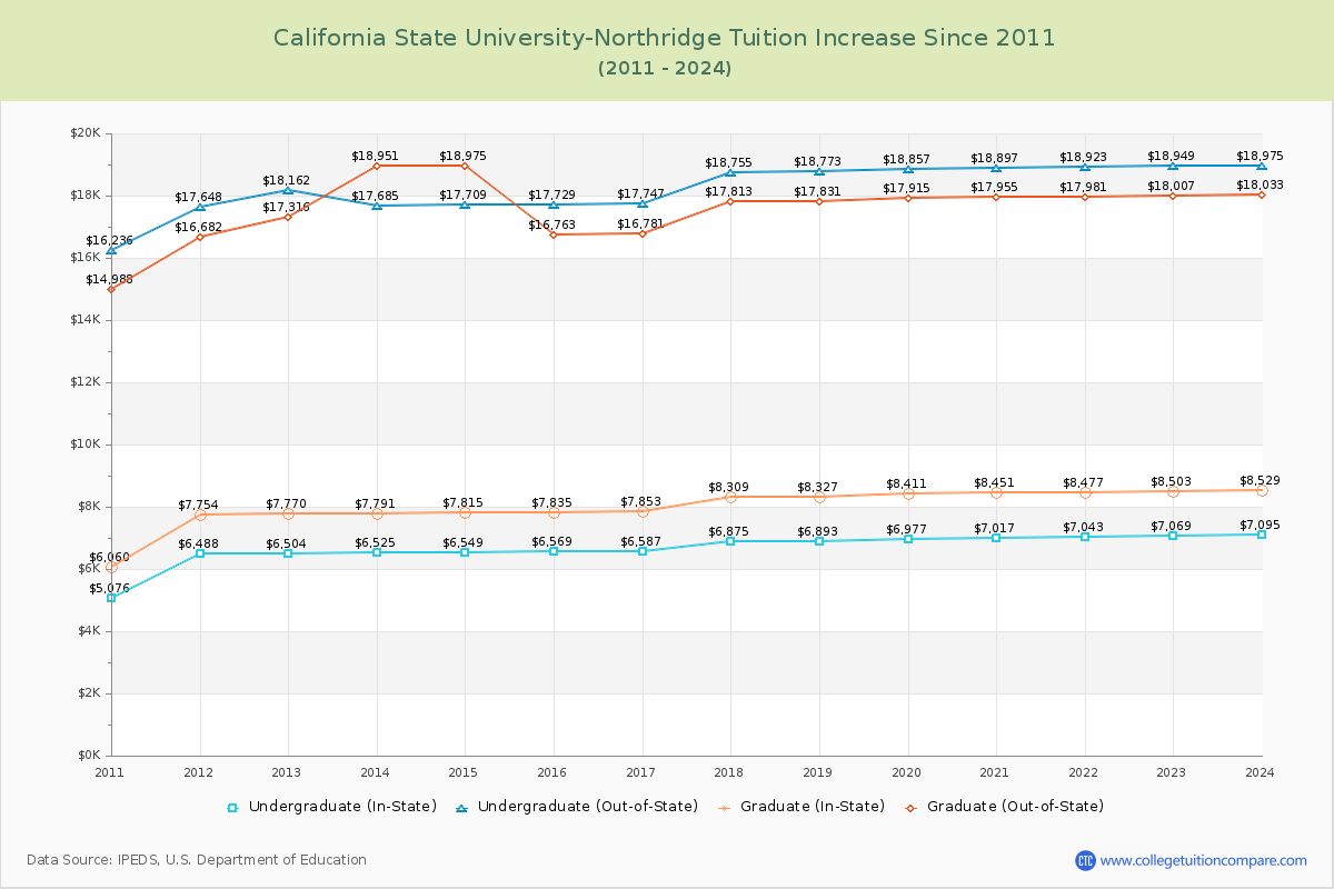 California State University-Northridge Tuition & Fees Changes Chart