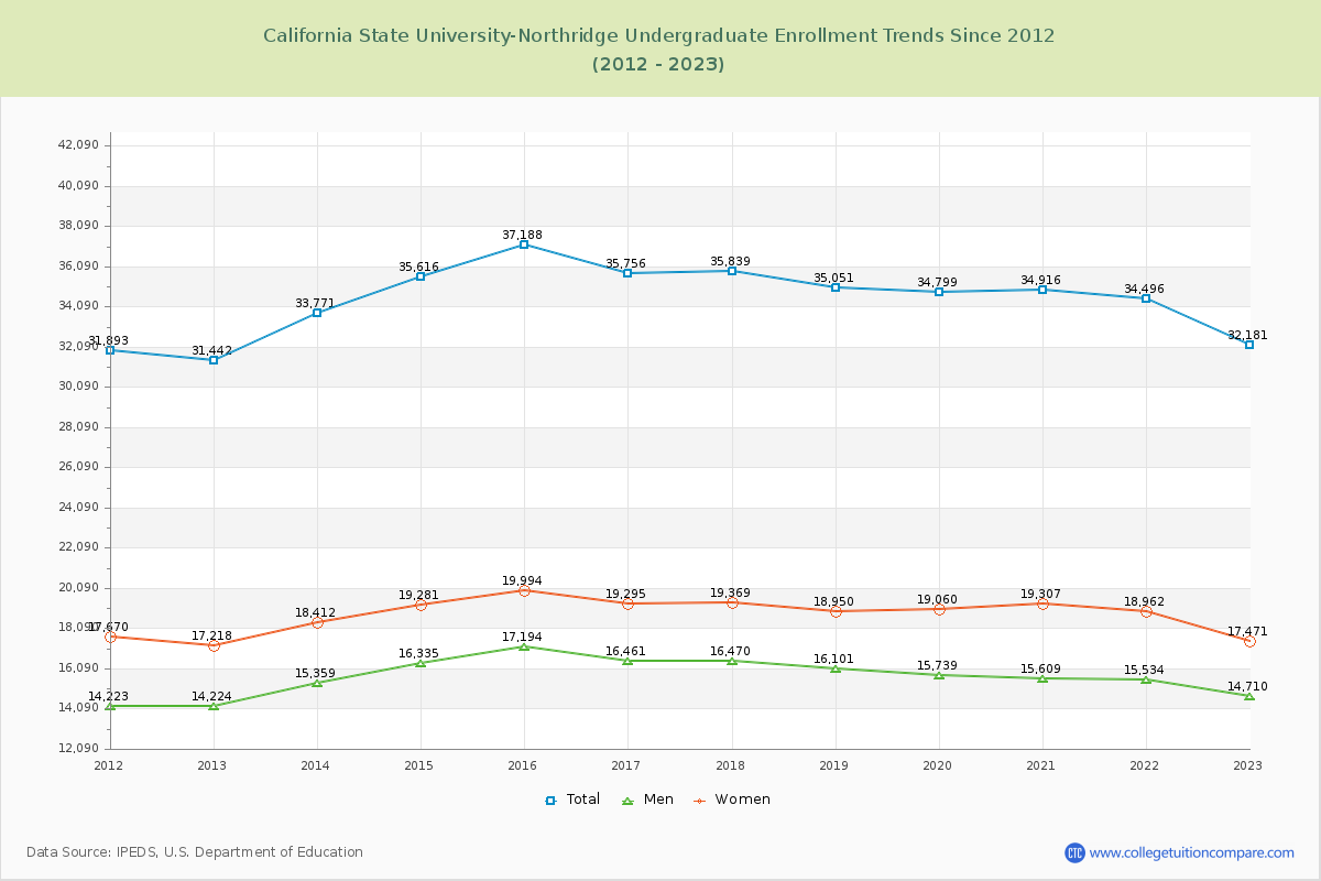 California State University-Northridge Undergraduate Enrollment Trends Chart