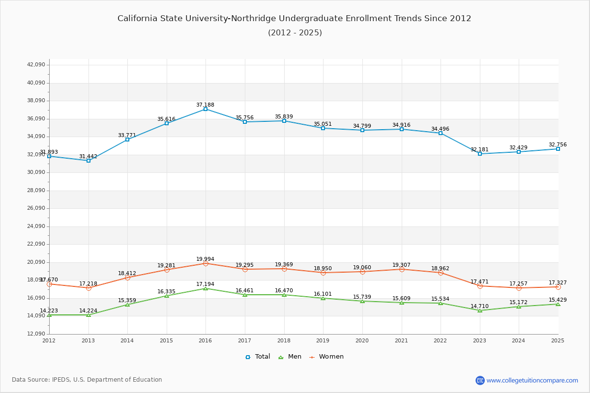 California State University-Northridge Undergraduate Enrollment Trends Chart