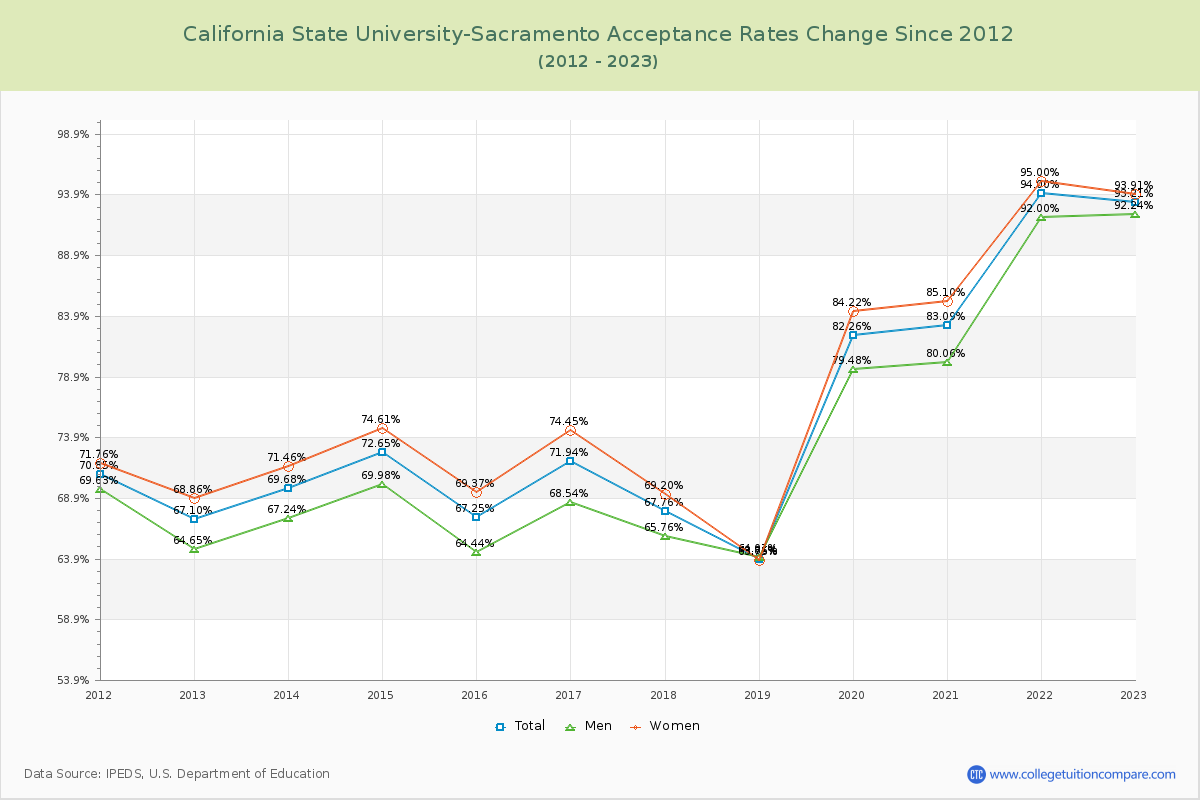 California State University-Sacramento Acceptance Rate Changes Chart