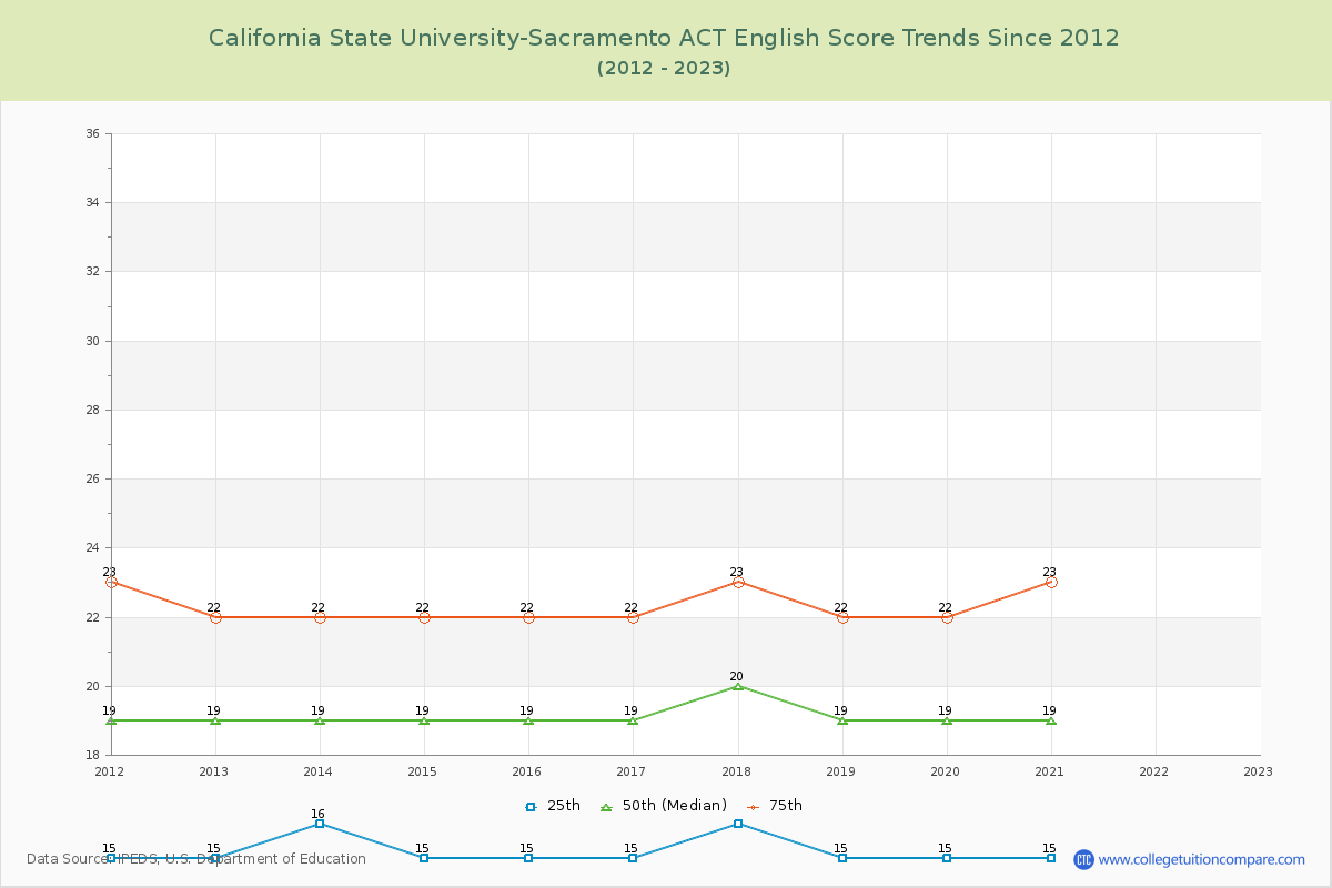 California State University-Sacramento ACT English Trends Chart