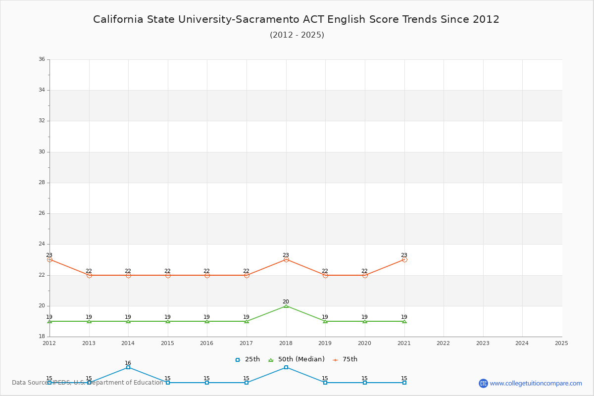 California State University-Sacramento ACT English Trends Chart