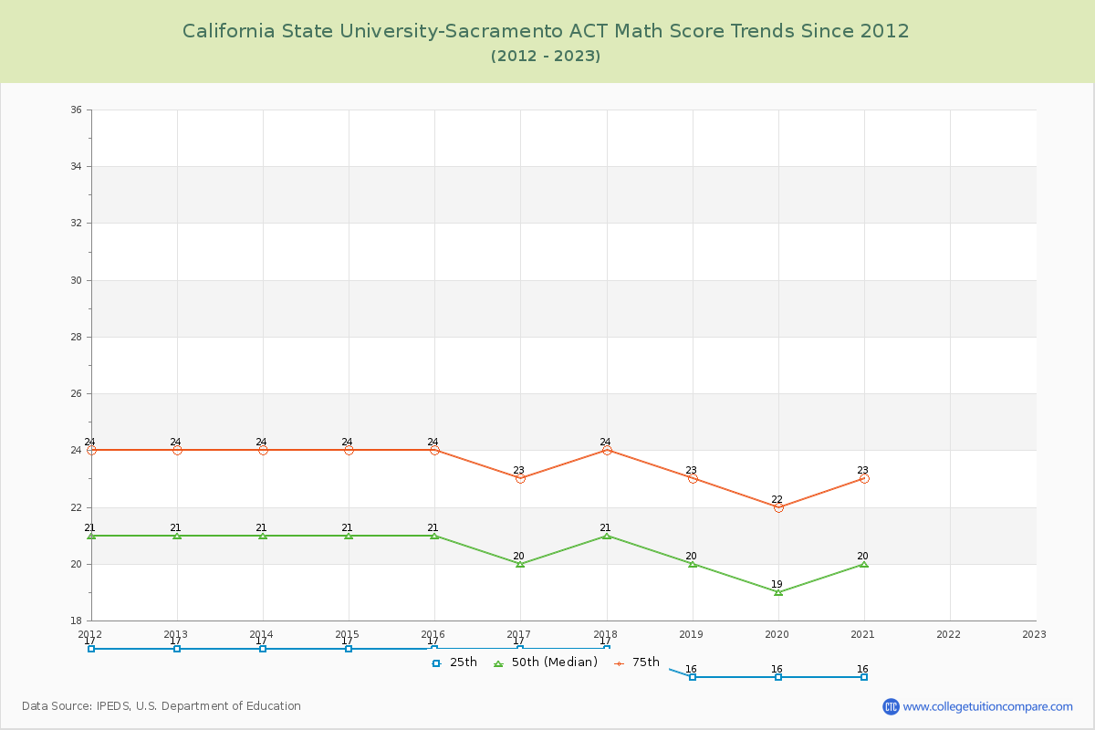 California State University-Sacramento ACT Math Score Trends Chart