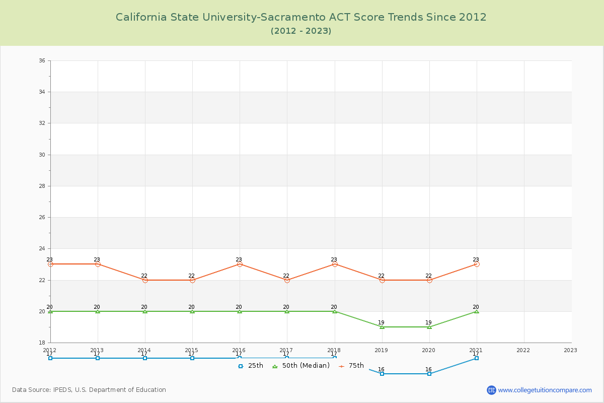 California State University-Sacramento ACT Score Trends Chart