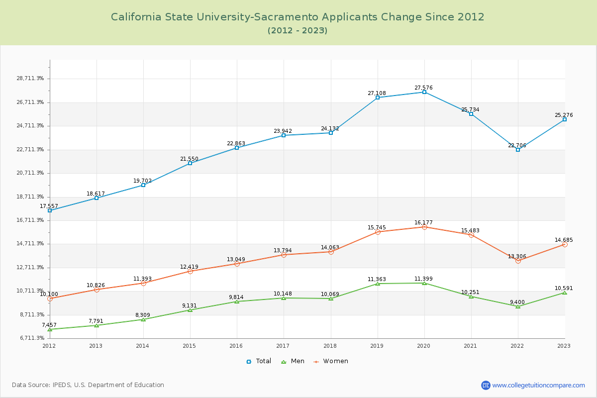 California State University-Sacramento Number of Applicants Changes Chart