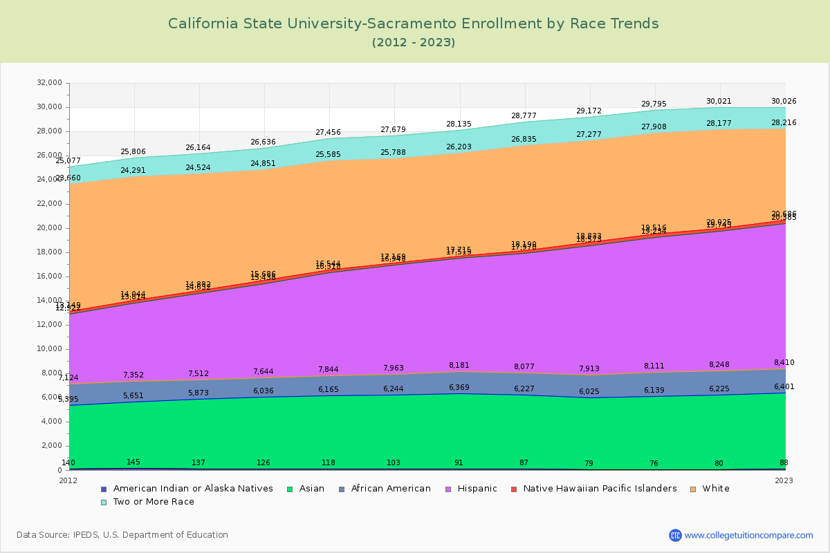 California State University-Sacramento Enrollment by Race Trends Chart
