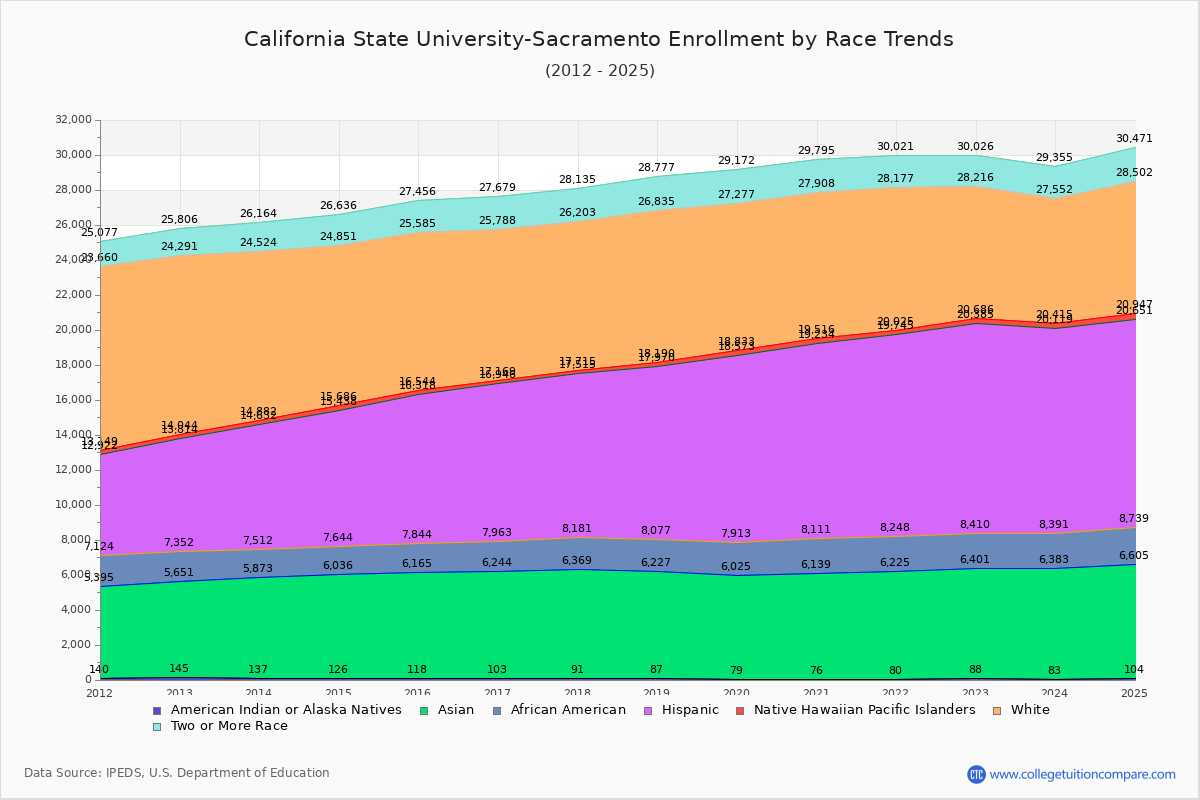California State University-Sacramento Enrollment by Race Trends Chart
