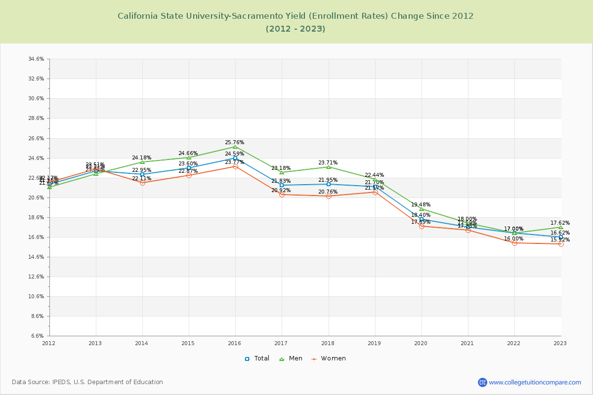California State University-Sacramento Yield (Enrollment Rate) Changes Chart