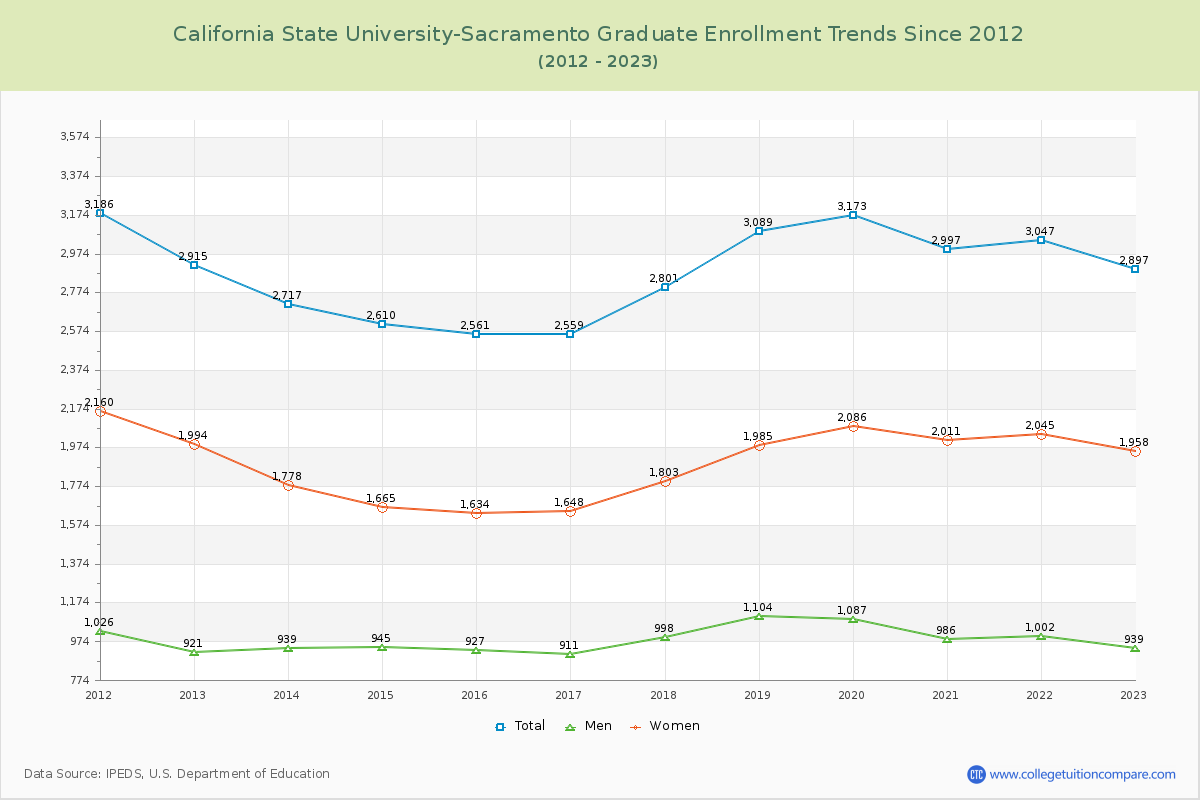 California State University-Sacramento Graduate Enrollment Trends Chart