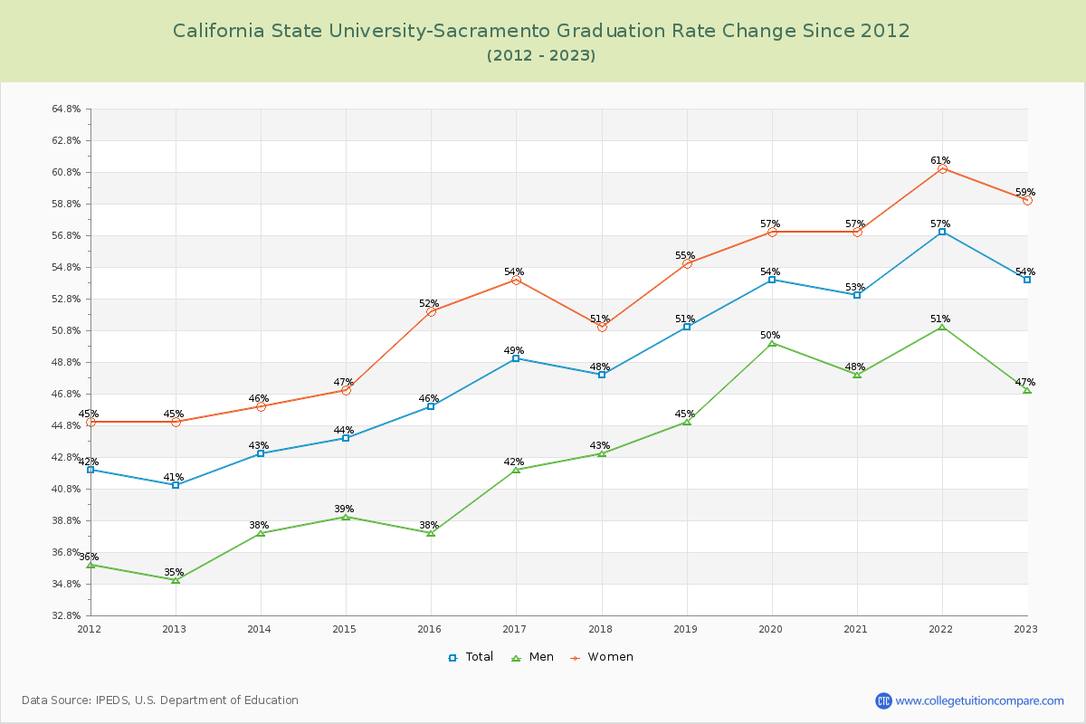 California State University-Sacramento Graduation Rate Changes Chart