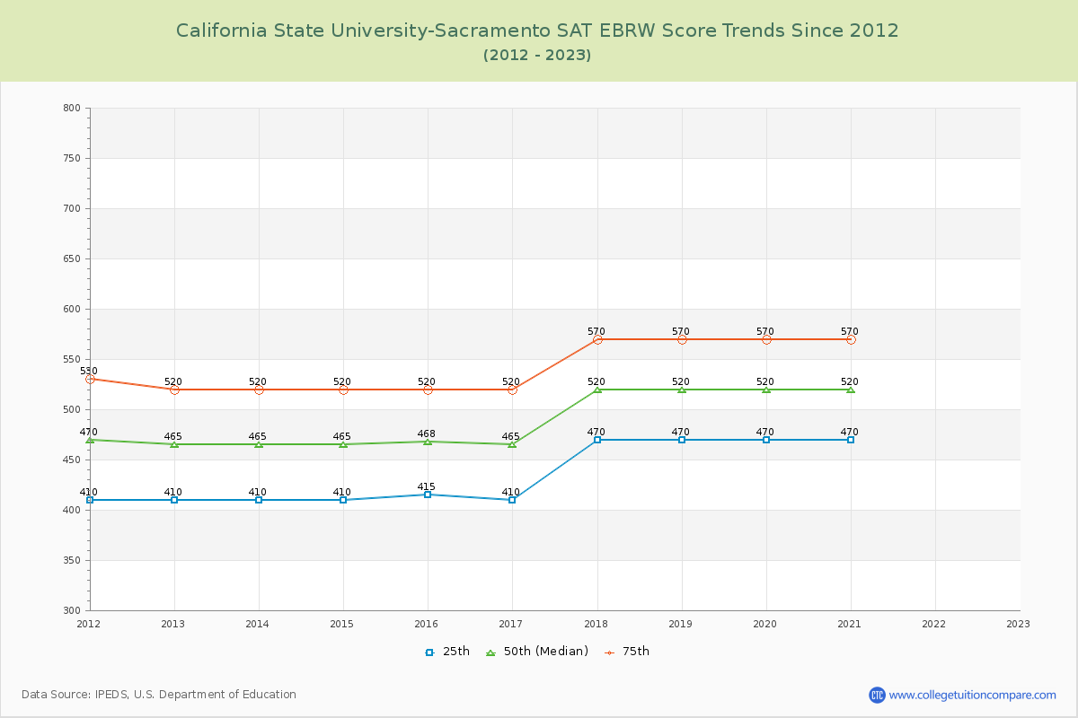 California State University-Sacramento SAT EBRW (Evidence-Based Reading and Writing) Trends Chart