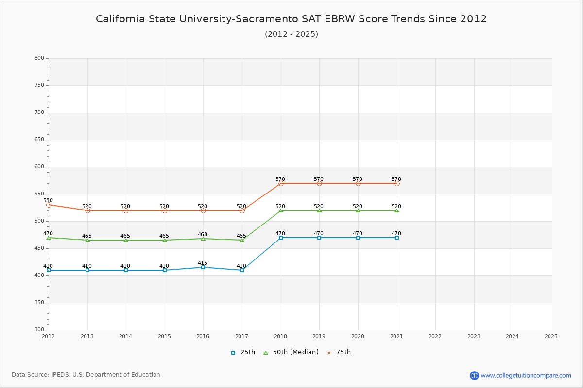 California State University-Sacramento SAT EBRW (Evidence-Based Reading and Writing) Trends Chart