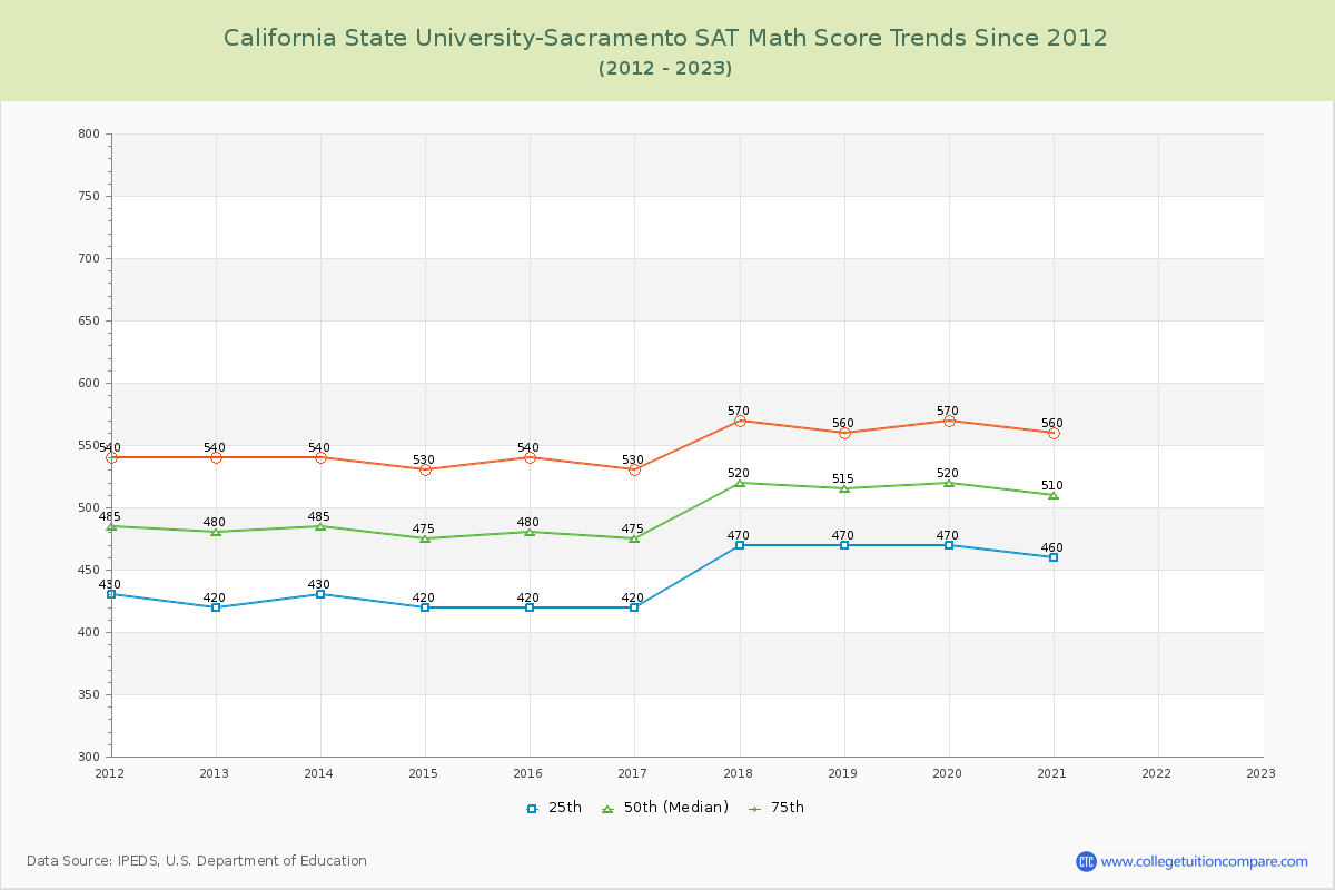 California State University-Sacramento SAT Math Score Trends Chart