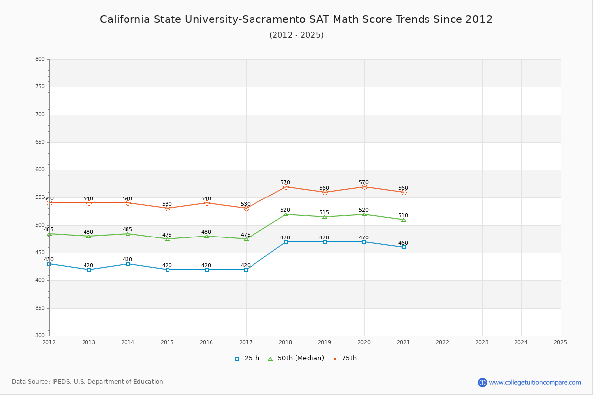 California State University-Sacramento SAT Math Score Trends Chart