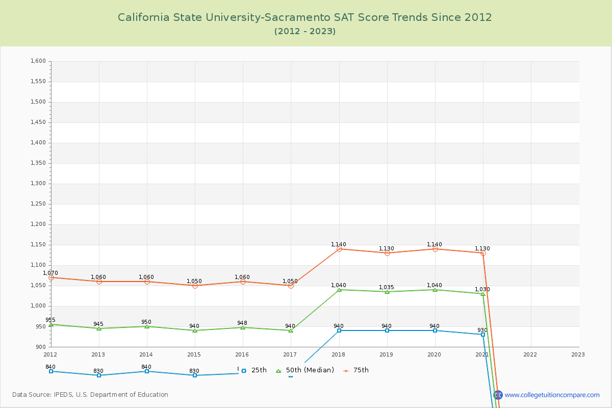 California State University-Sacramento SAT Score Trends Chart