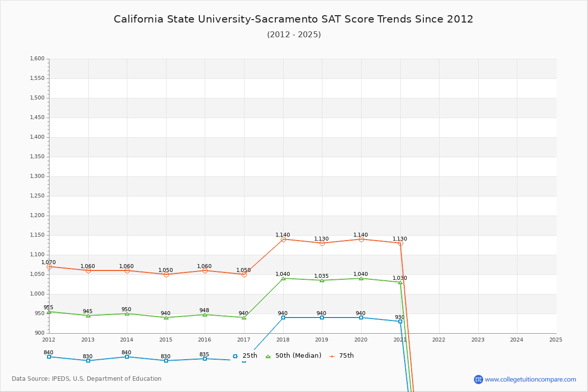 California State University-Sacramento SAT Score Trends Chart