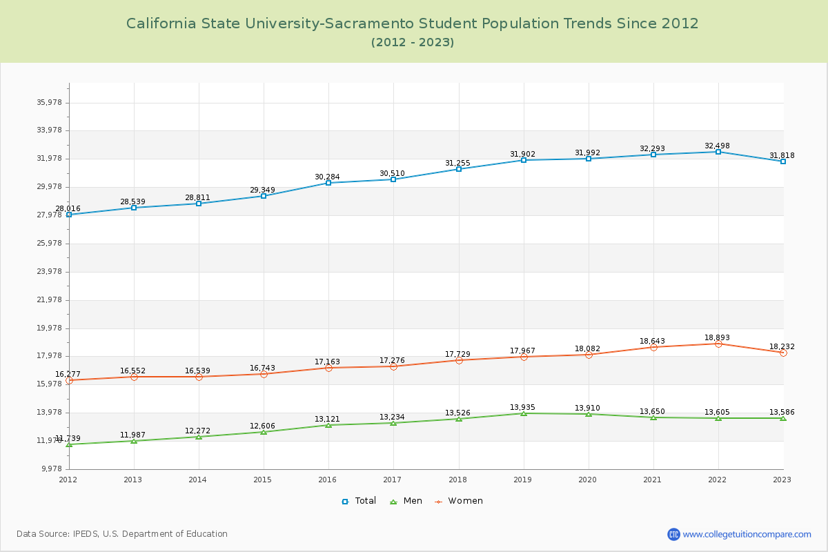 California State University-Sacramento Enrollment Trends Chart