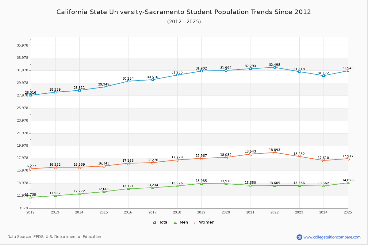 California State University-Sacramento Enrollment Trends Chart