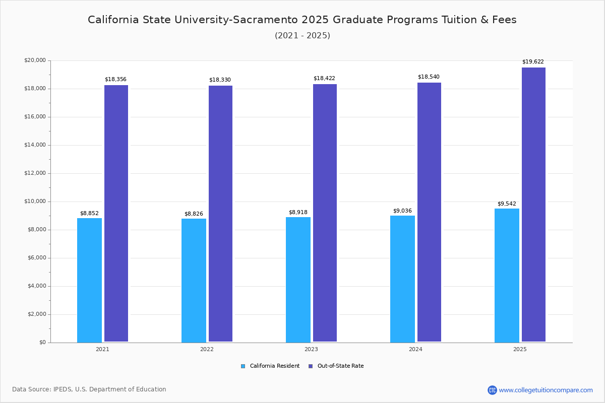 Sacramento State Tuition & Fees, Net Price