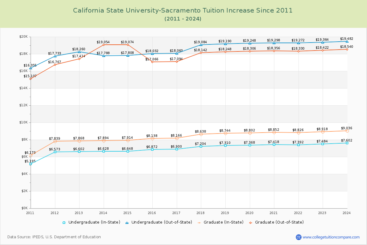 California State University-Sacramento Tuition & Fees Changes Chart