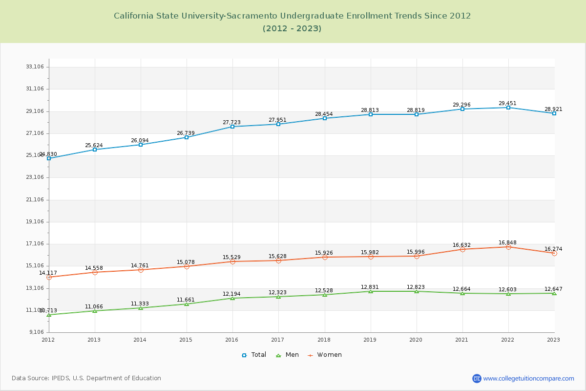 California State University-Sacramento Undergraduate Enrollment Trends Chart