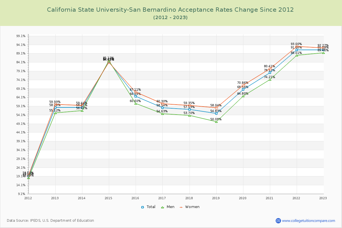 California State University-San Bernardino Acceptance Rate Changes Chart