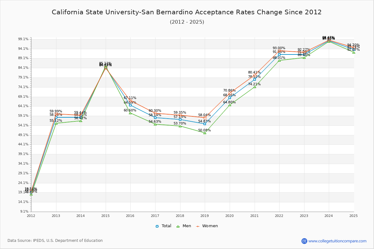 California State University-San Bernardino Acceptance Rate Trends Over Time - Historical Admission Rate Data Visualization Chart