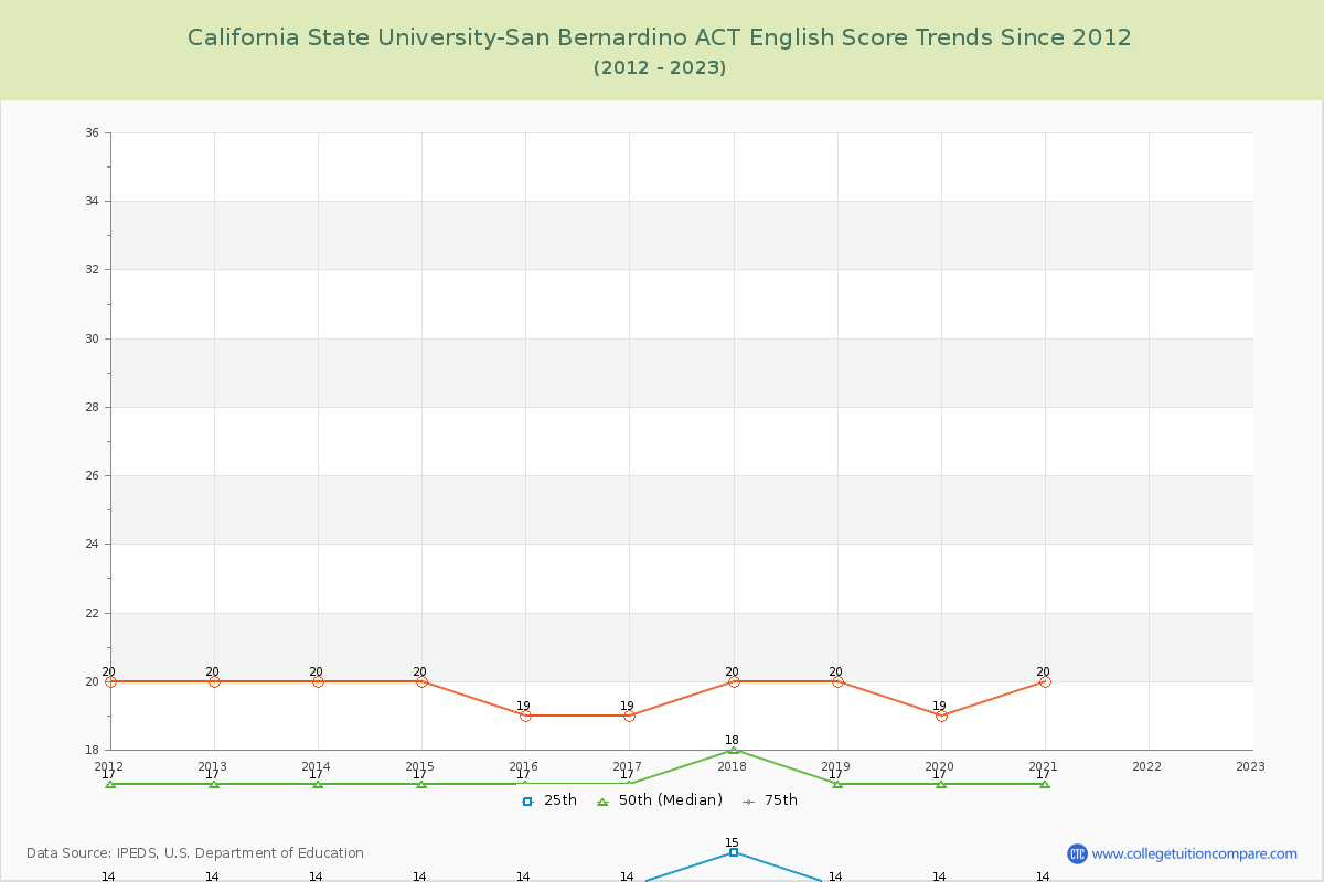 California State University-San Bernardino ACT English Trends Chart