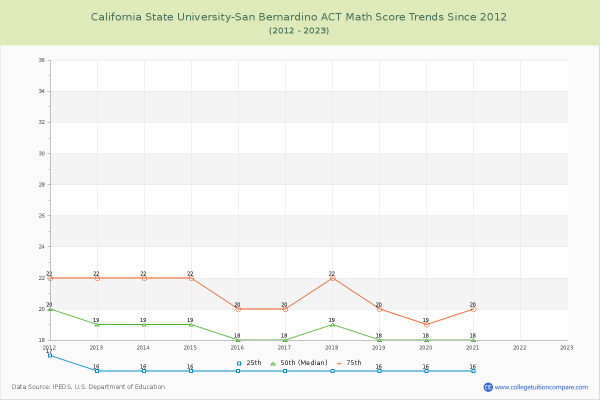 California State University-San Bernardino ACT Math Score Trends Chart