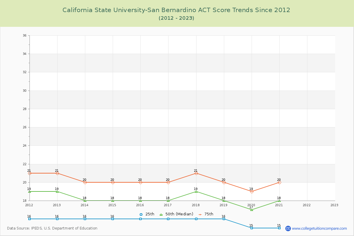 California State University-San Bernardino ACT Score Trends Chart
