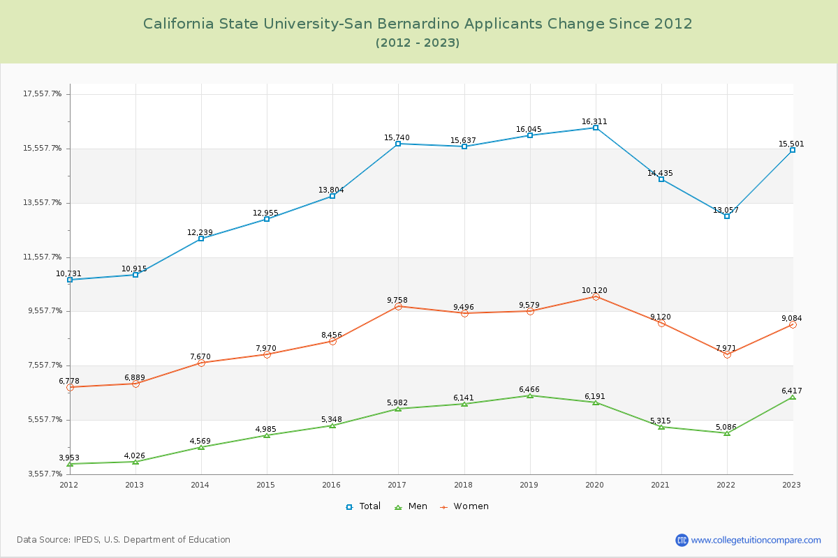 California State University-San Bernardino Number of Applicants Changes Chart