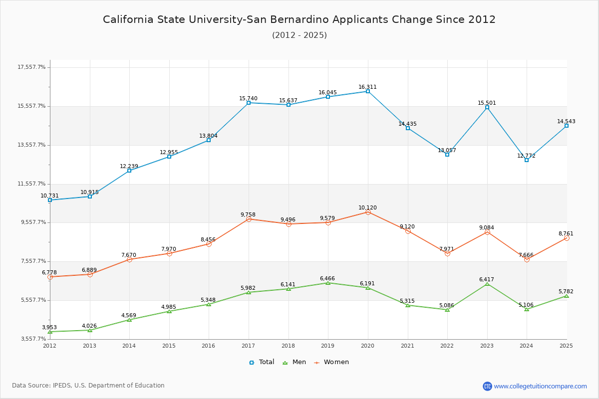 California State University-San Bernardino - 10 Year Applicants, Admissions, and Enrollment Trends Chart