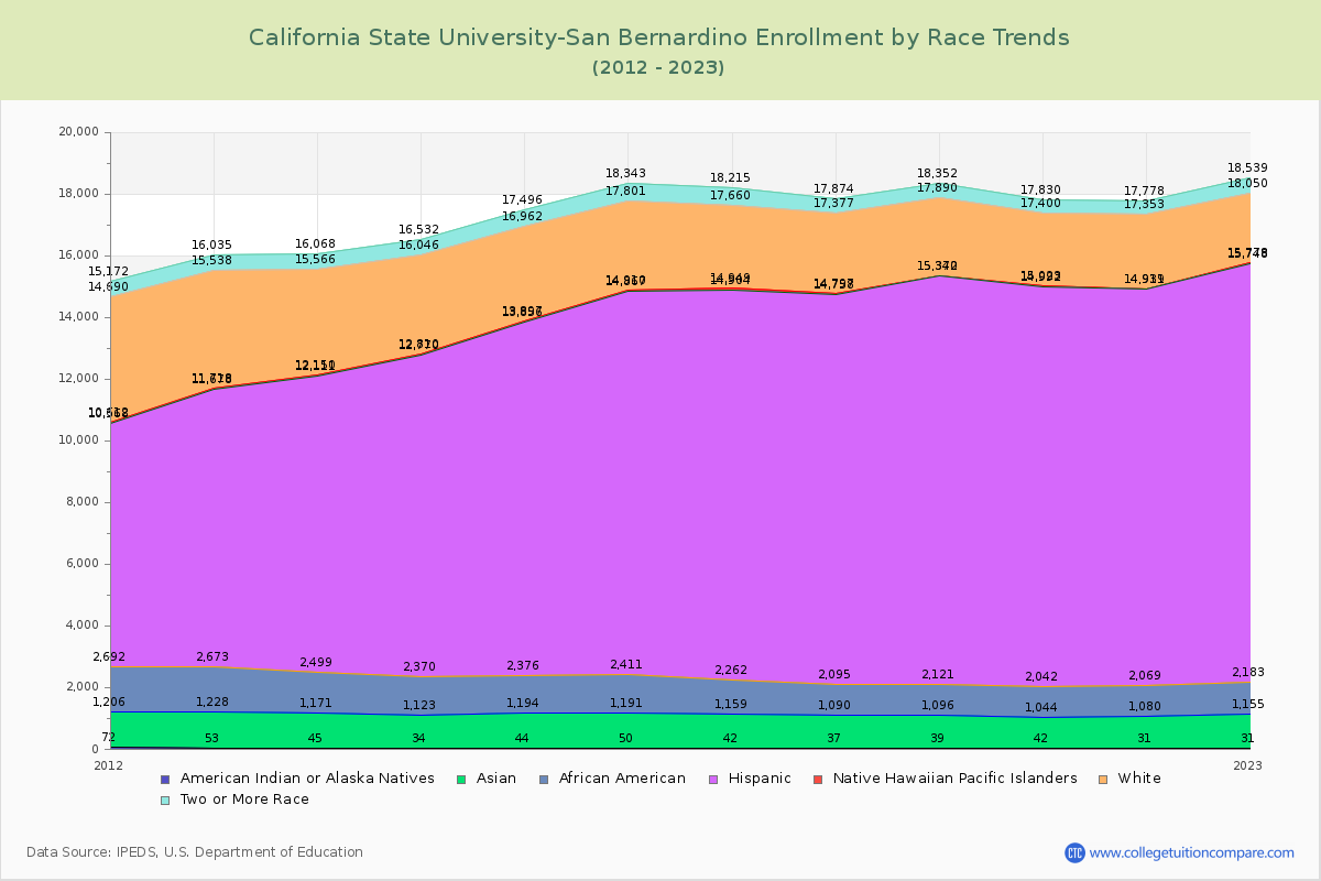 California State University-San Bernardino Enrollment by Race Trends Chart