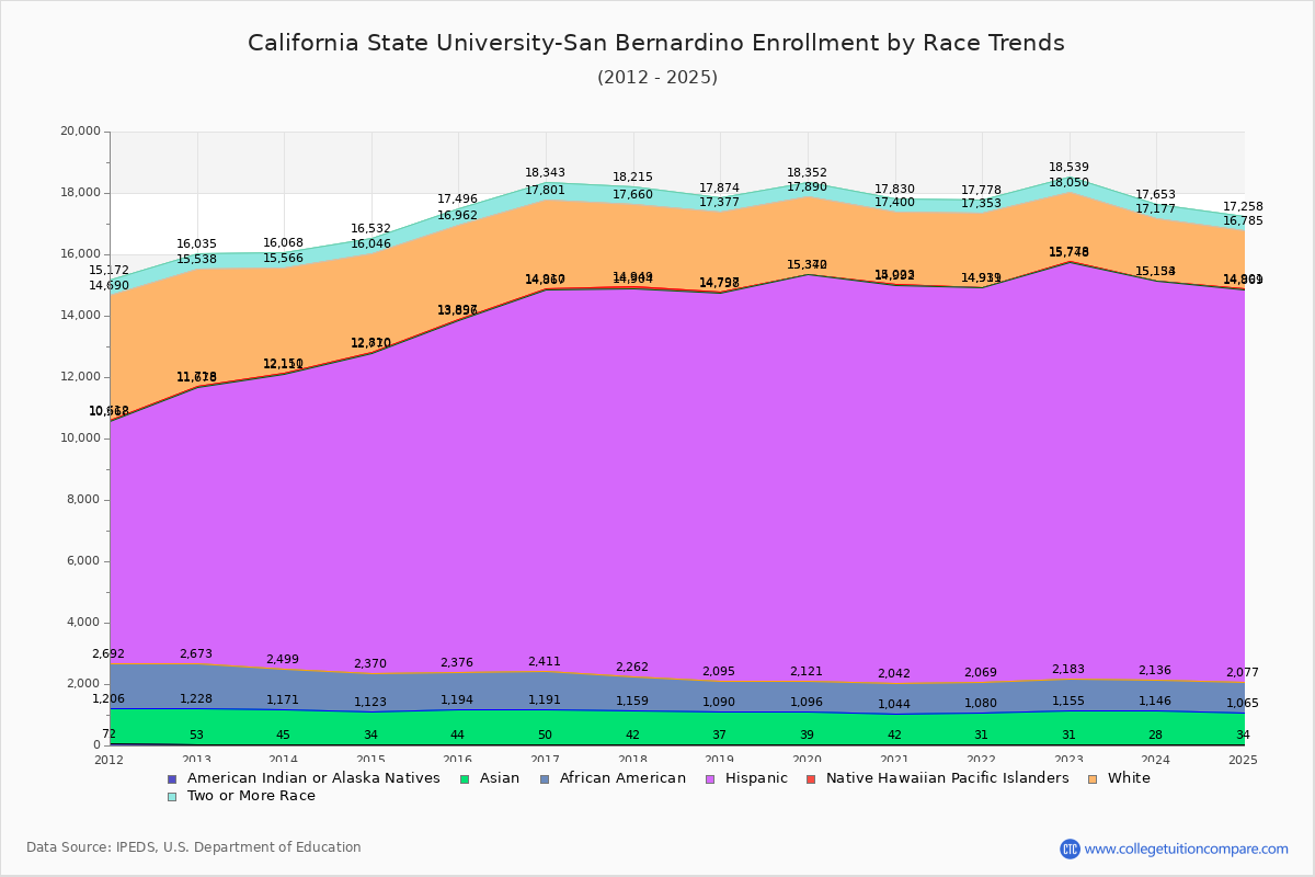 California State University-San Bernardino Enrollment by Race Trends Chart