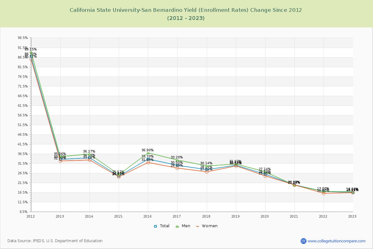 California State University-San Bernardino Yield (Enrollment Rate) Changes Chart