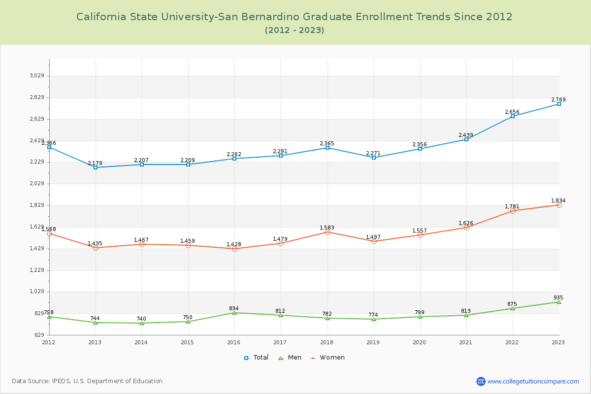 California State University-San Bernardino Graduate Enrollment Trends Chart