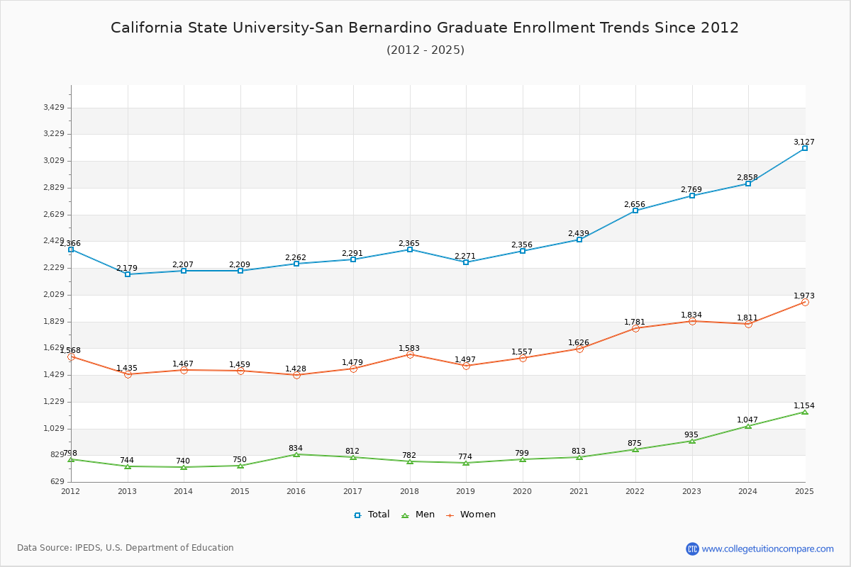 California State University-San Bernardino Graduate Enrollment Trends Chart