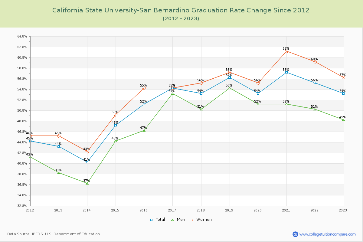 California State University-San Bernardino Graduation Rate Changes Chart
