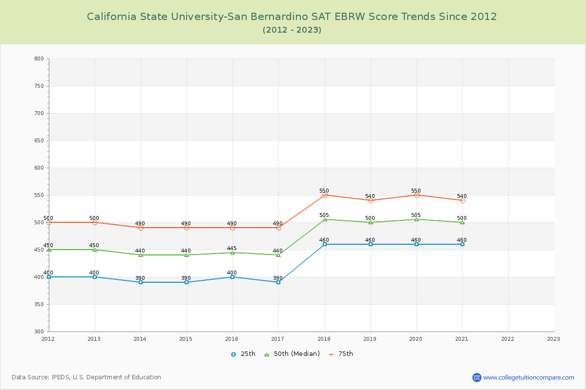 California State University-San Bernardino SAT EBRW (Evidence-Based Reading and Writing) Trends Chart