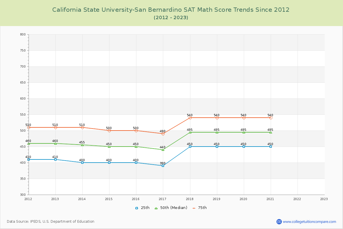 California State University-San Bernardino SAT Math Score Trends Chart