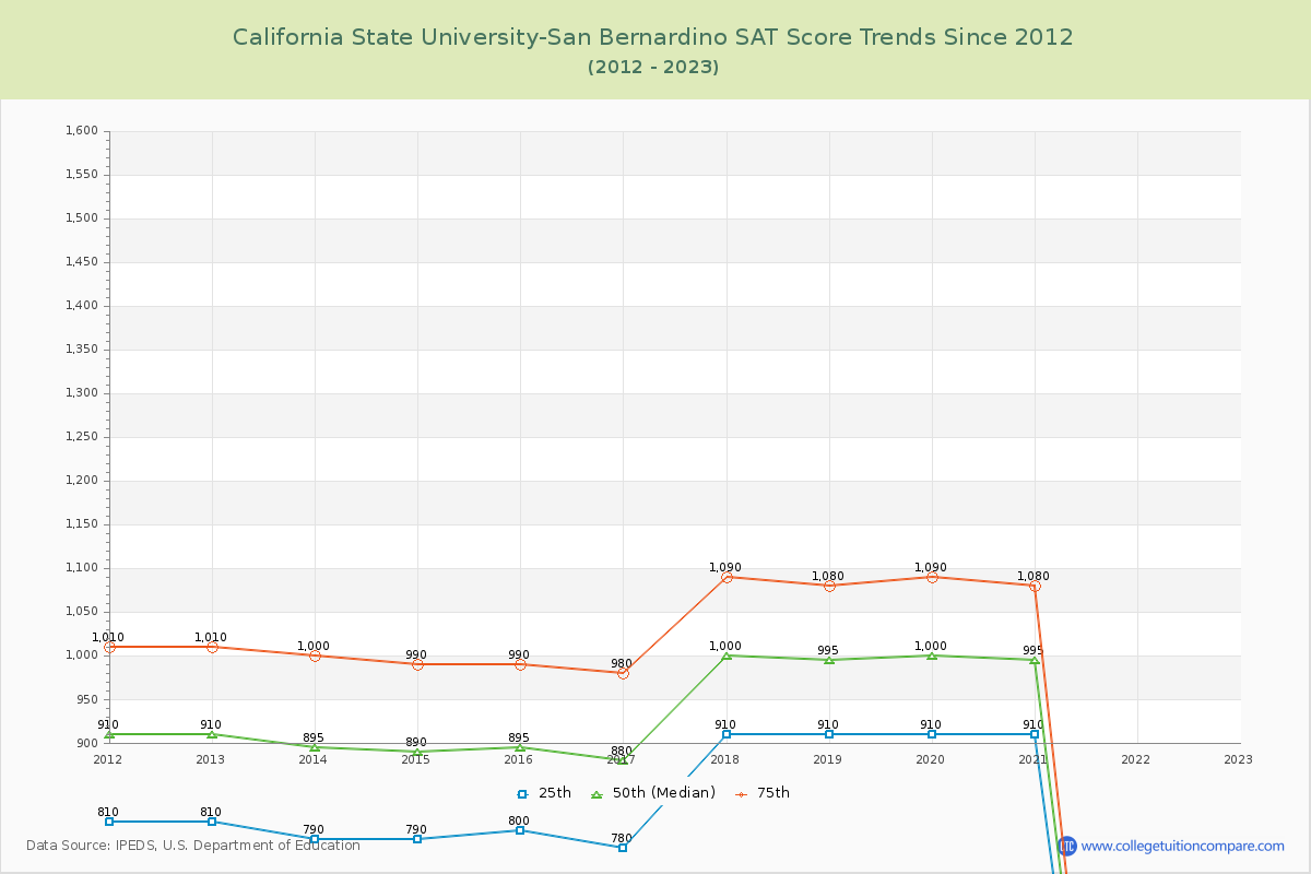 California State University-San Bernardino SAT Score Trends Chart