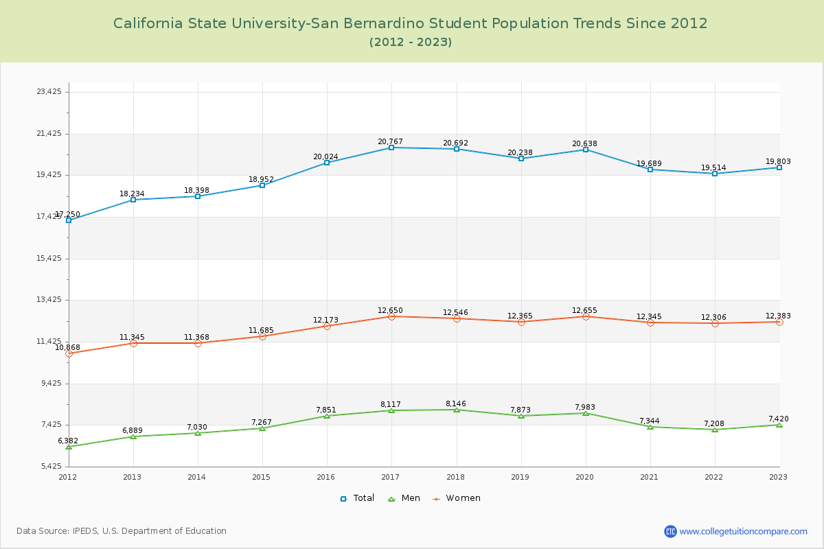 California State University-San Bernardino Enrollment Trends Chart