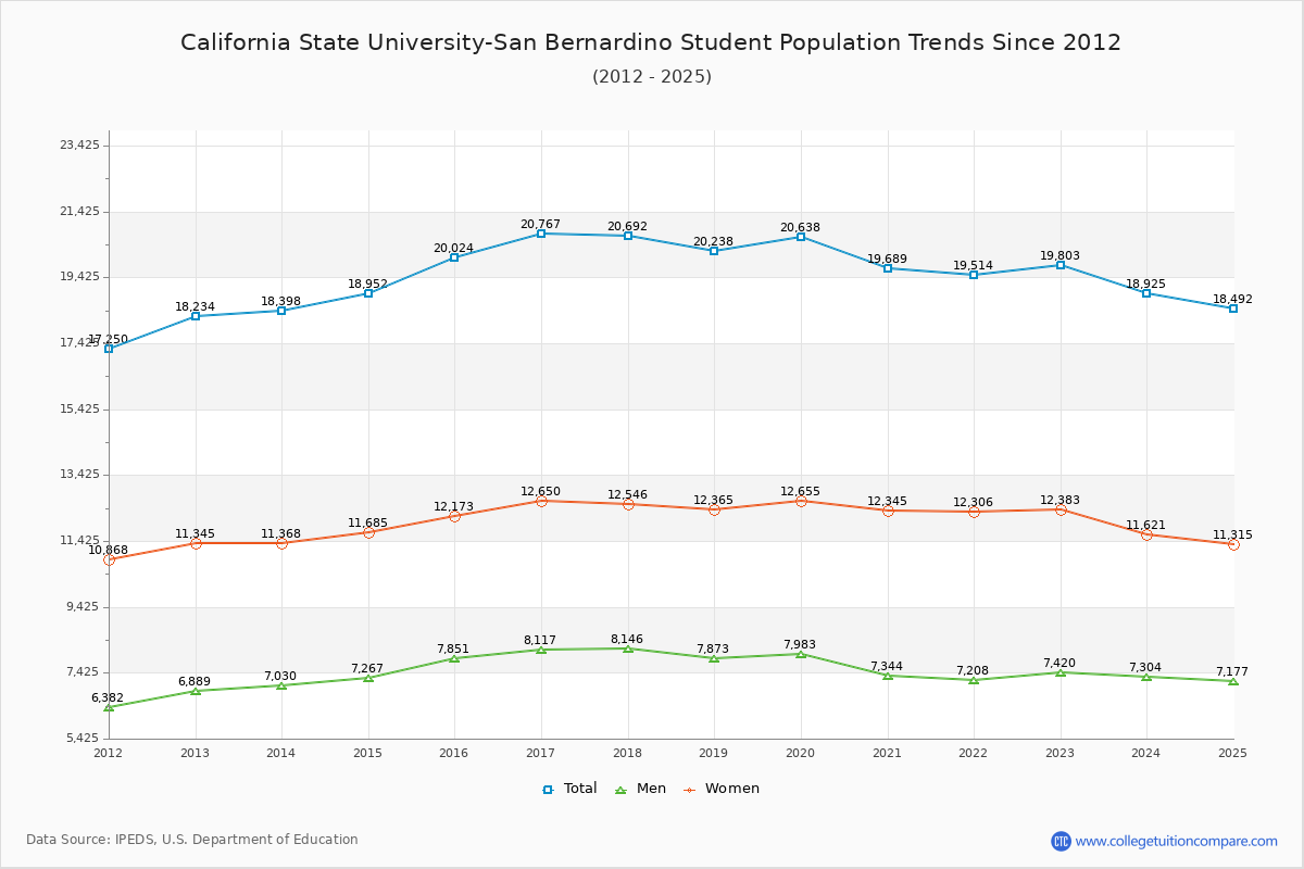 California State University-San Bernardino Enrollment Trends Chart