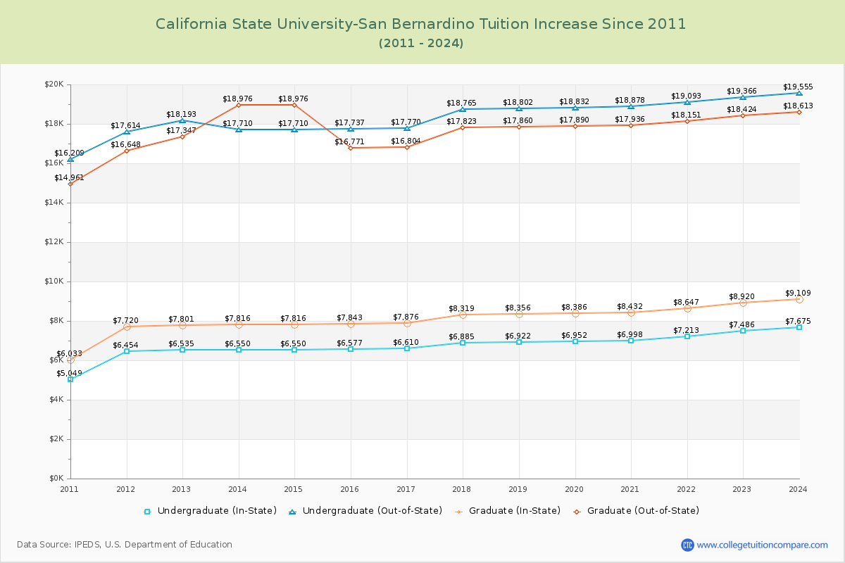 California State University-San Bernardino Tuition & Fees Changes Chart
