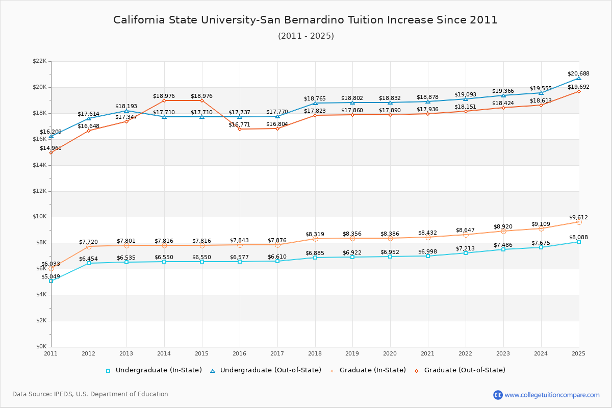 How Cal State San Bernardino's Tuition Changed Over Time (2016-2025)