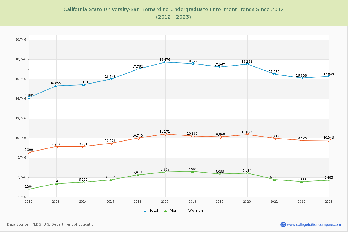 California State University-San Bernardino Undergraduate Enrollment Trends Chart